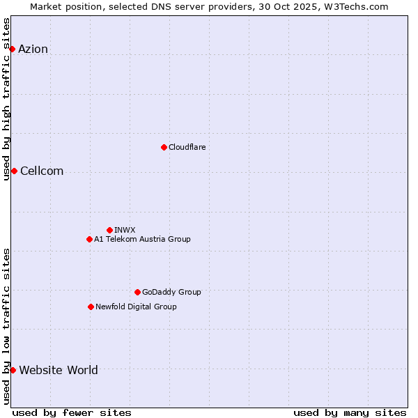 Market position of Cellcom vs. Website World vs. Azion