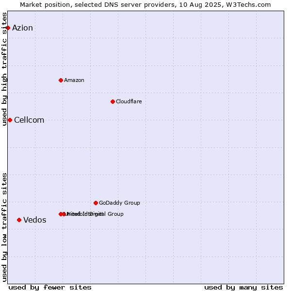 Market position of Vedos vs. Cellcom vs. Azion