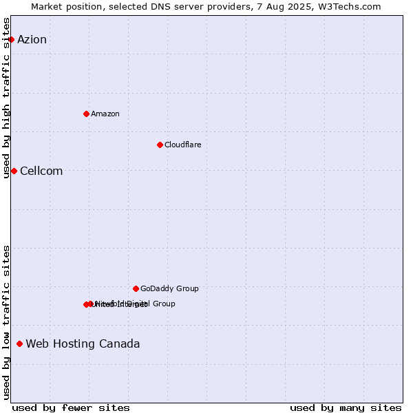Market position of Web Hosting Canada vs. Cellcom vs. Azion