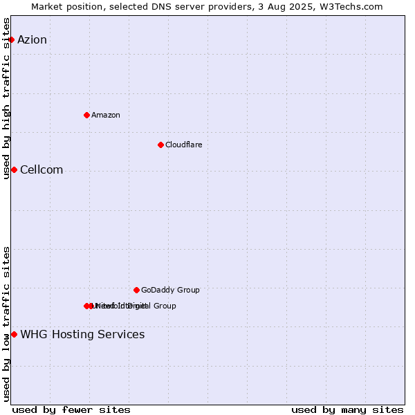Market position of Cellcom vs. WHG Hosting Services vs. Azion
