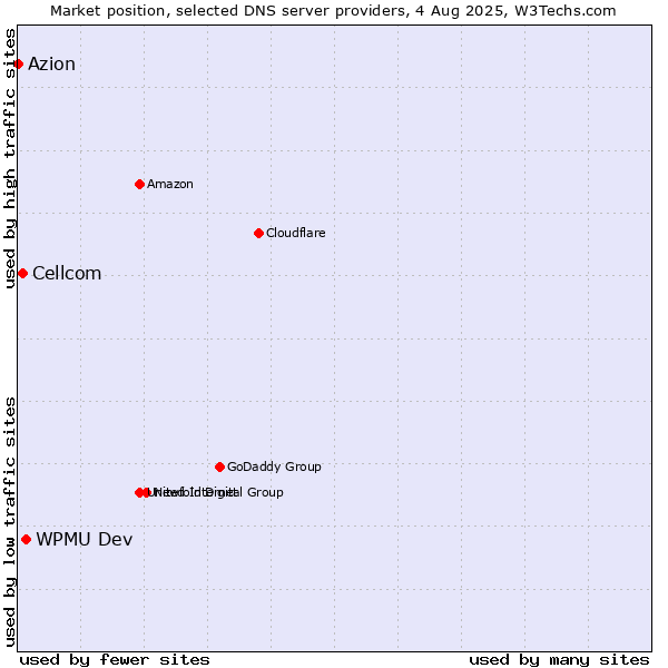 Market position of WPMU Dev vs. Cellcom vs. Azion