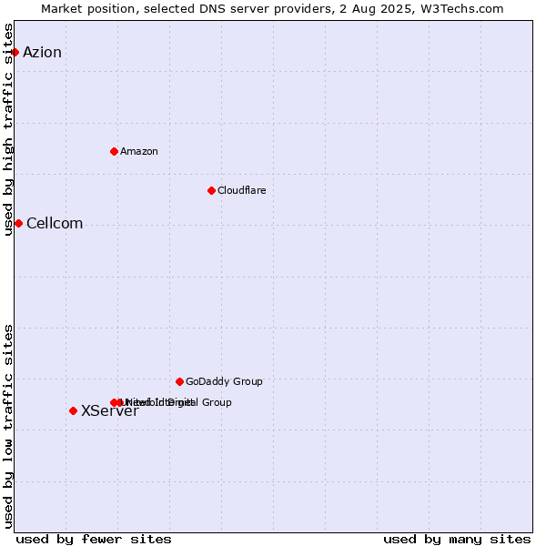 Market position of XServer vs. Cellcom vs. Azion