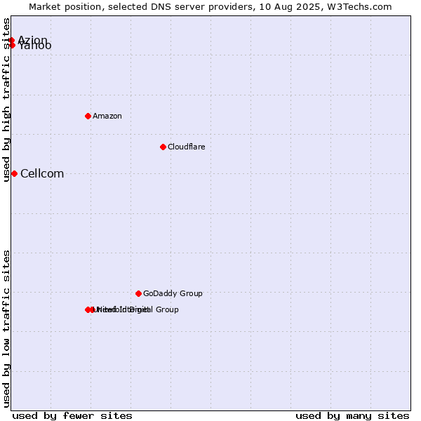 Market position of Cellcom vs. Yahoo vs. Azion