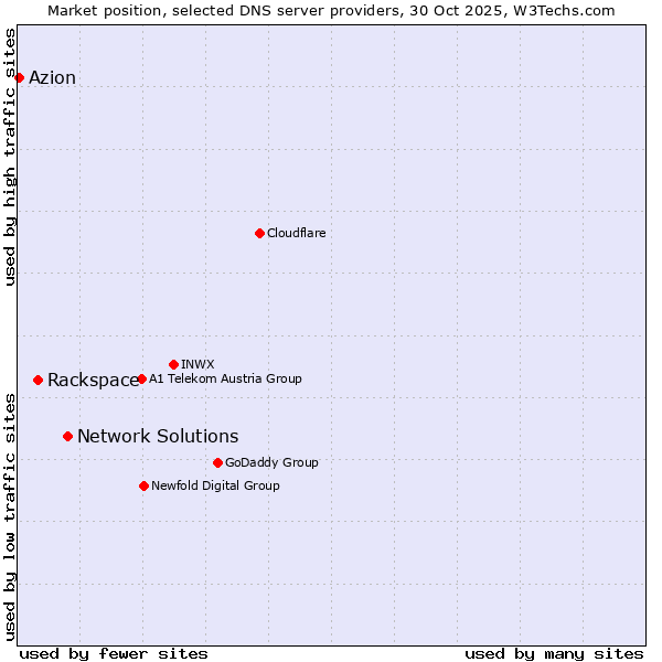 Market position of Network Solutions vs. Rackspace vs. Azion