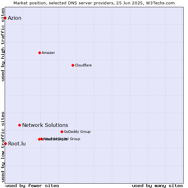 Market position of Network Solutions vs. Root.lu vs. Azion