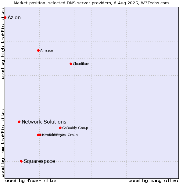 Market position of Squarespace vs. Network Solutions vs. Azion