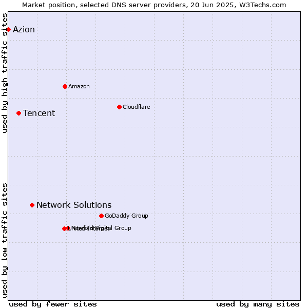 Market position of Network Solutions vs. Tencent vs. Azion