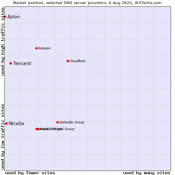 Market position of Tencent vs. Nicalia vs. Azion