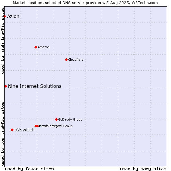 Market position of o2switch vs. Nine Internet Solutions vs. Azion