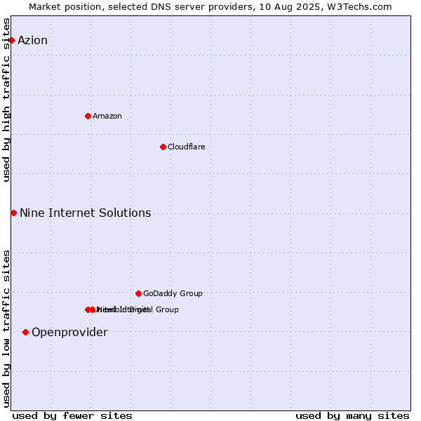 Market position of Openprovider vs. Nine Internet Solutions vs. Azion