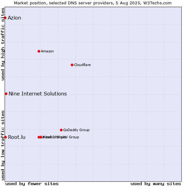 Market position of Nine Internet Solutions vs. Root.lu vs. Azion