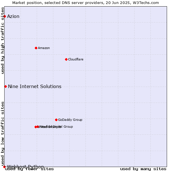 Market position of Nine Internet Solutions vs. Azion vs. Webhost Python