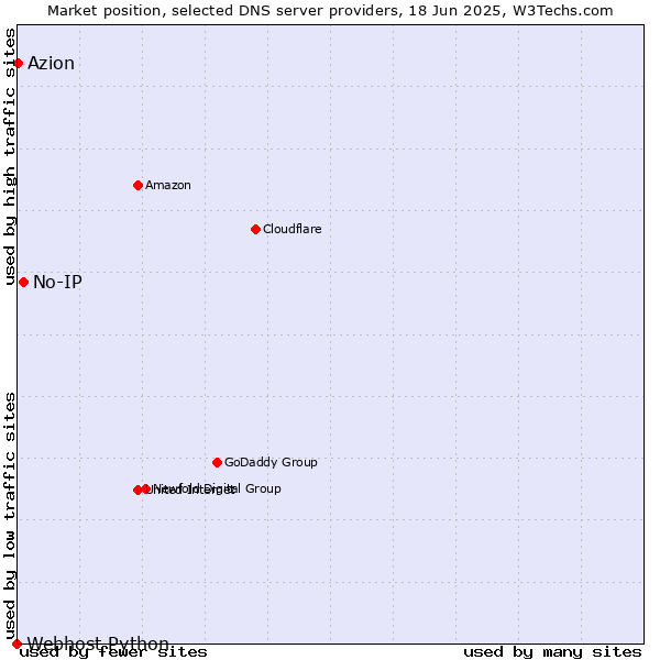 Market position of No-IP vs. Azion vs. Webhost Python