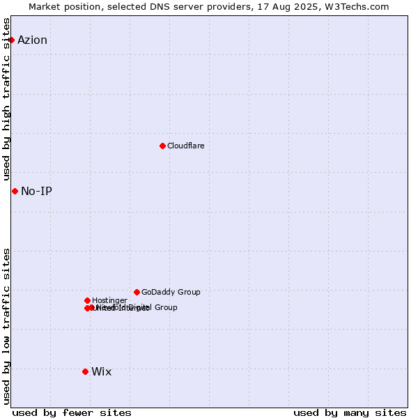 Market position of Wix vs. No-IP vs. Azion