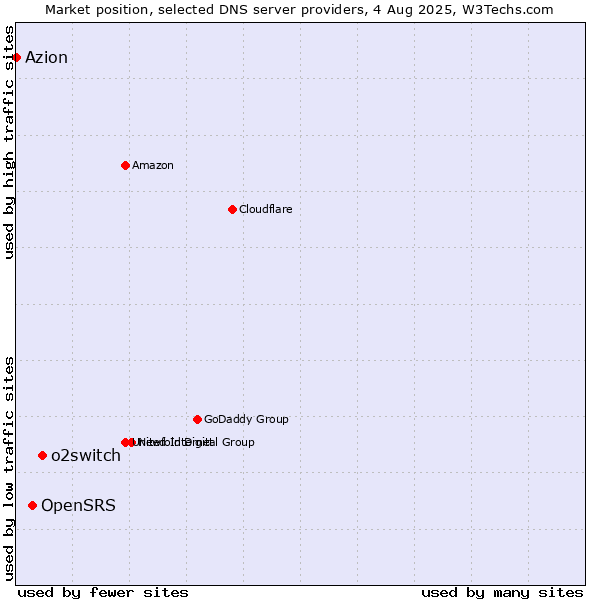 Market position of o2switch vs. OpenSRS vs. Azion