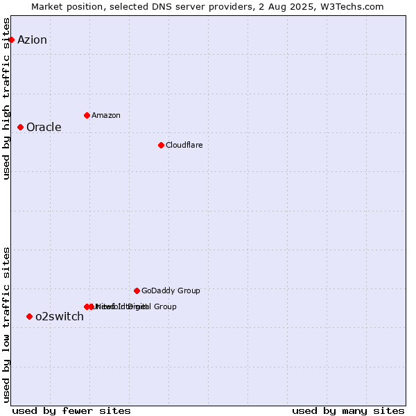 Market position of o2switch vs. Oracle vs. Azion