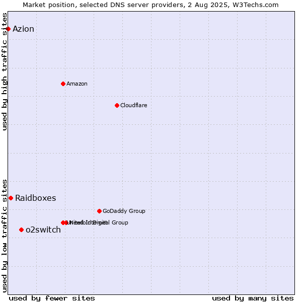Market position of o2switch vs. Raidboxes vs. Azion