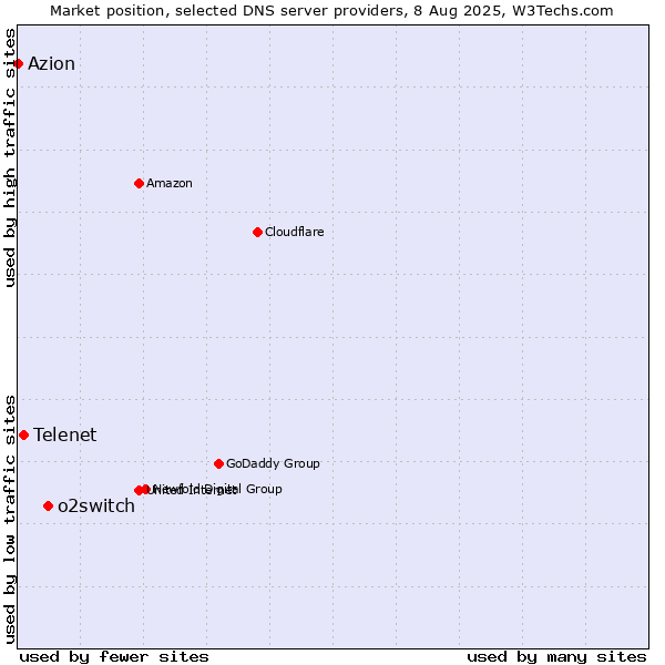 Market position of o2switch vs. Telenet vs. Azion