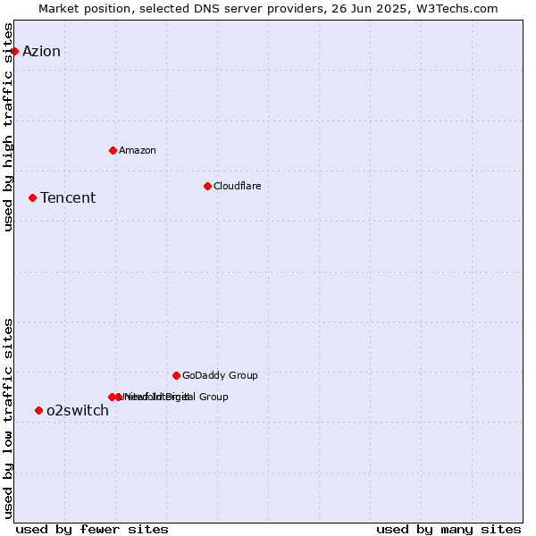 Market position of o2switch vs. Tencent vs. Azion