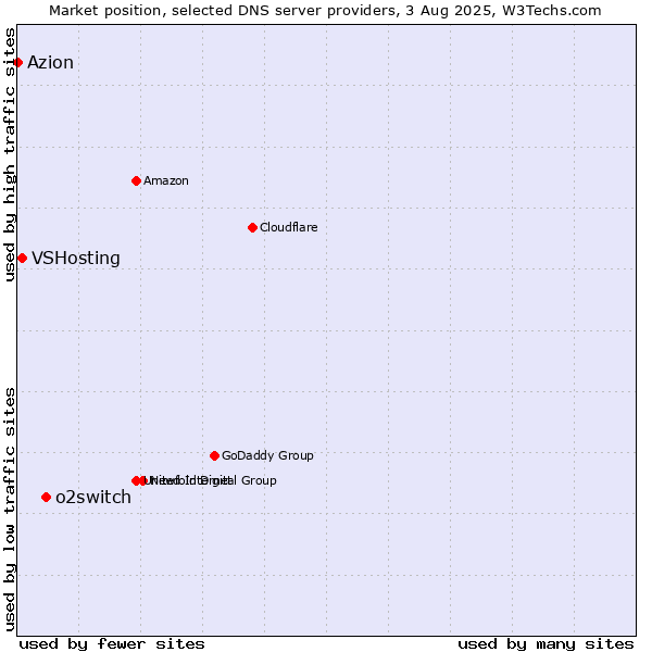Market position of o2switch vs. VSHosting vs. Azion
