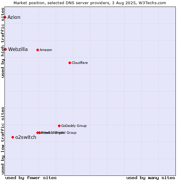 Market position of o2switch vs. Webzilla vs. Azion