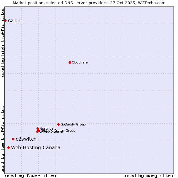 Market position of o2switch vs. Web Hosting Canada vs. Azion