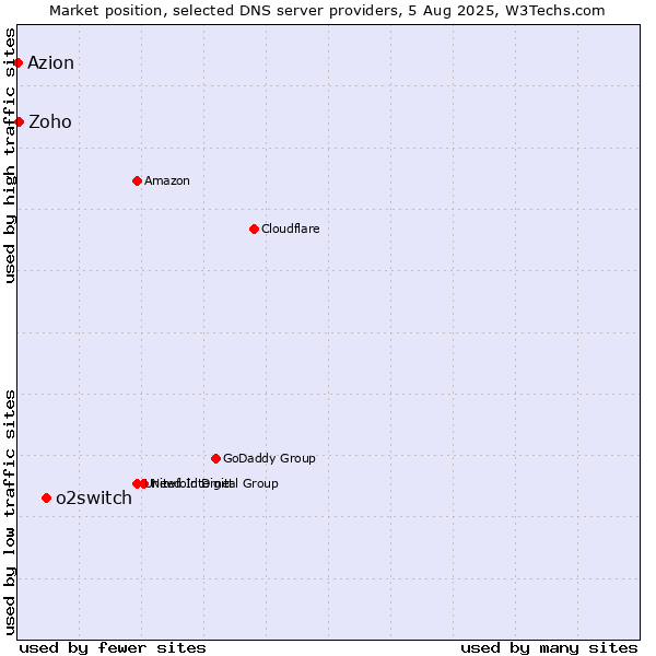 Market position of o2switch vs. Zoho vs. Azion