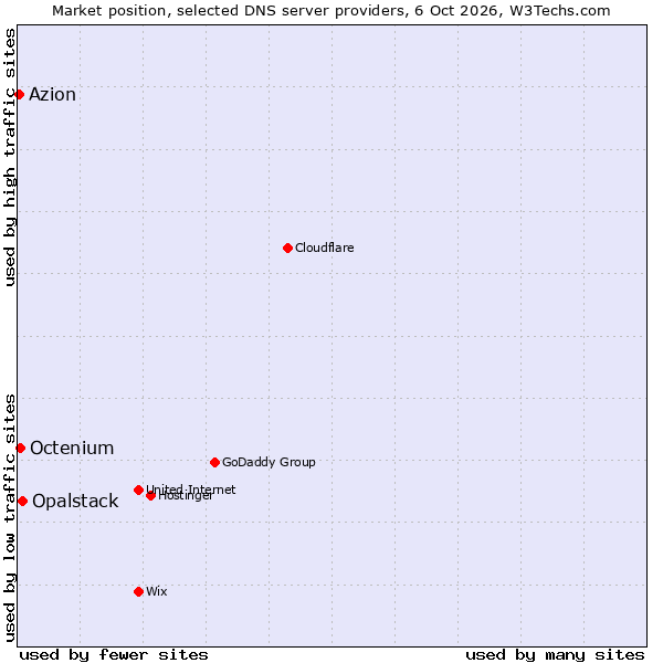 Market position of Opalstack vs. Octenium vs. Azion