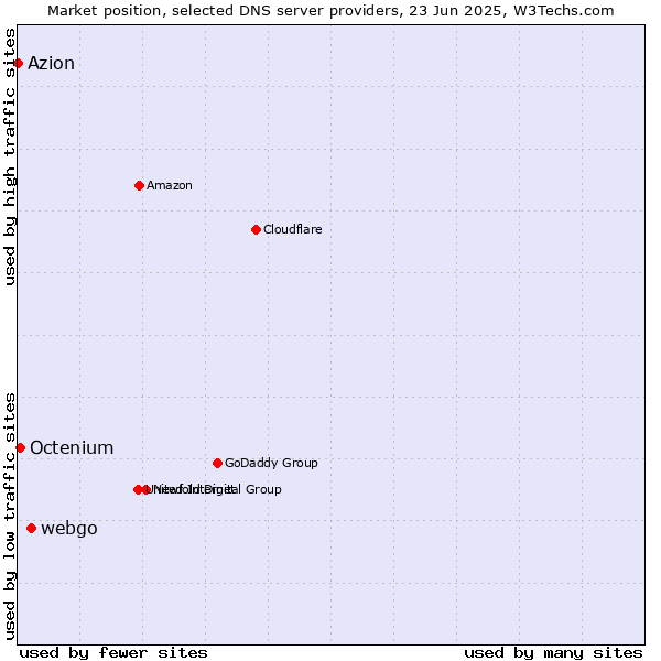 Market position of webgo vs. Octenium vs. Azion