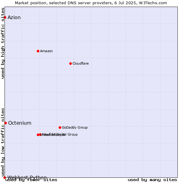 Market position of Octenium vs. Azion vs. Webhost Python