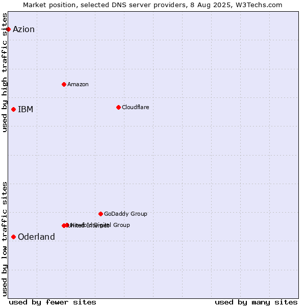 Market position of IBM vs. Oderland vs. Azion