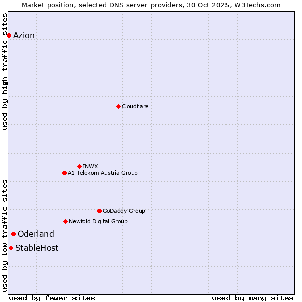 Market position of Oderland vs. StableHost vs. Azion