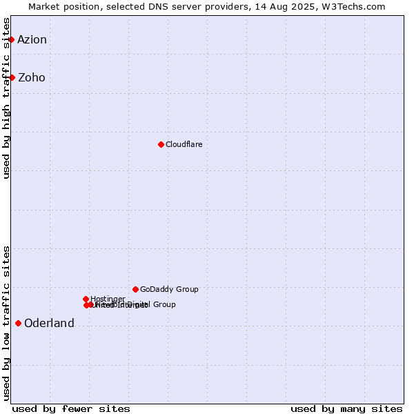 Market position of Oderland vs. Zoho vs. Azion
