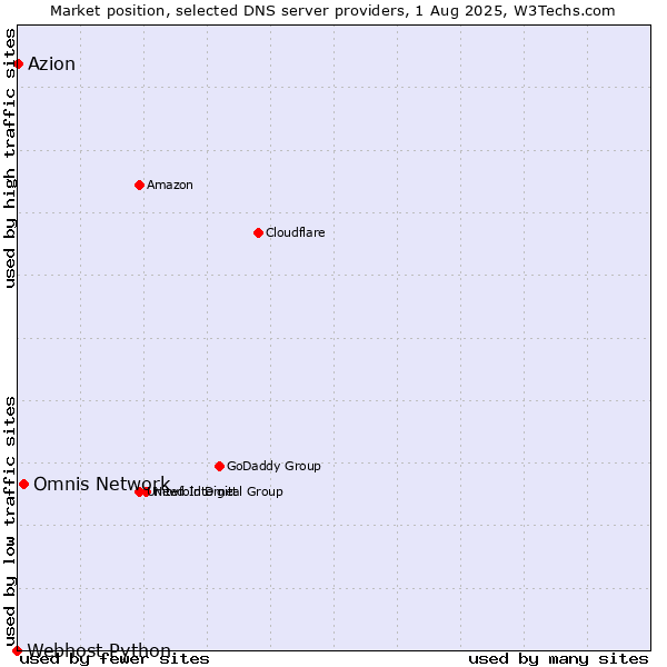 Market position of Omnis Network vs. Azion vs. Webhost Python