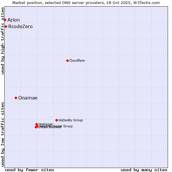 Market position of Onamae vs. RcodeZero vs. Azion