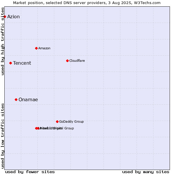 Market position of Onamae vs. Tencent vs. Azion