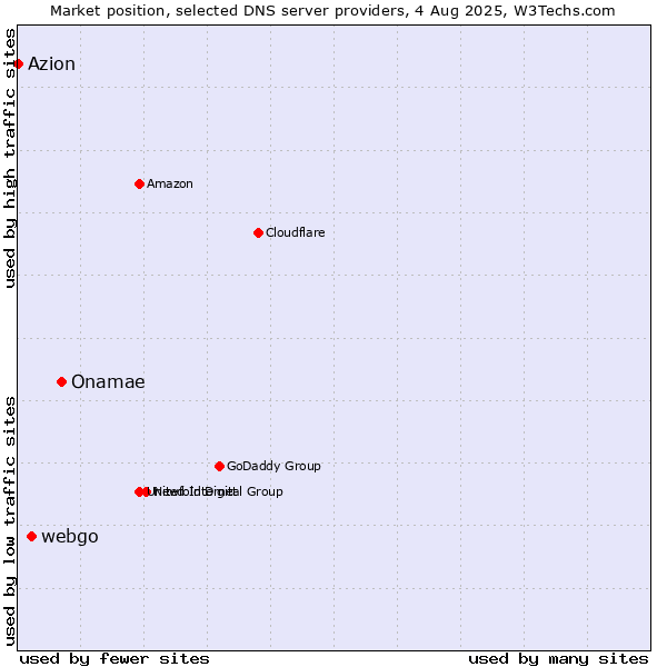 Market position of Onamae vs. webgo vs. Azion