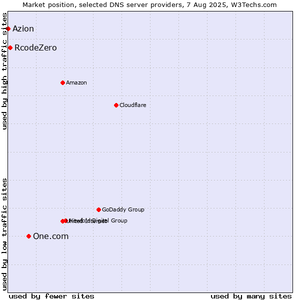 Market position of One.com vs. RcodeZero vs. Azion
