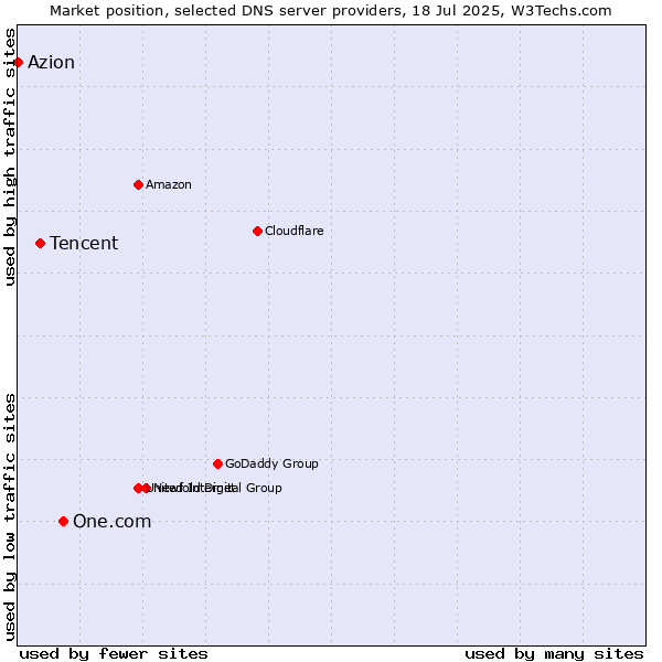 Market position of One.com vs. Tencent vs. Azion