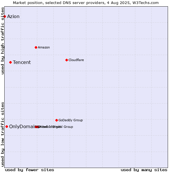 Market position of Tencent vs. OnlyDomains vs. Azion