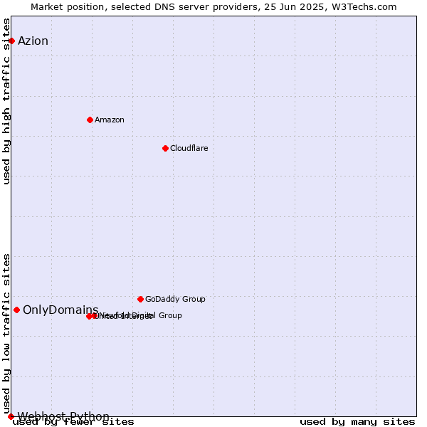Market position of OnlyDomains vs. Azion vs. Webhost Python