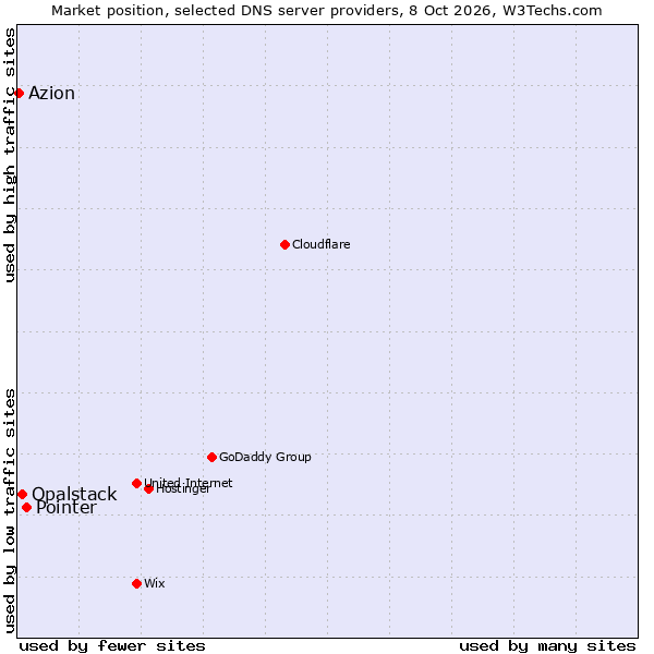 Market position of Pointer vs. Opalstack vs. Azion