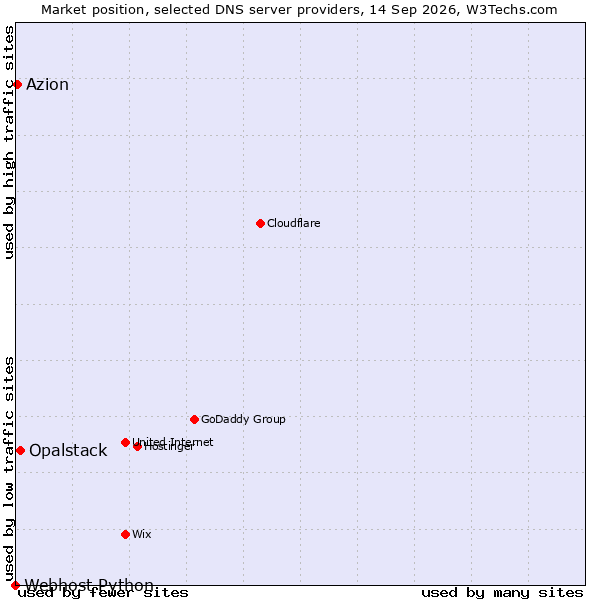 Market position of Opalstack vs. Azion vs. Webhost Python