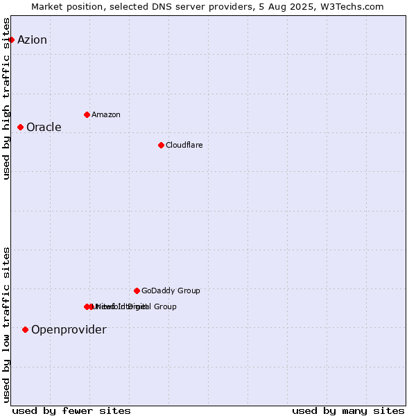 Market position of Openprovider vs. Oracle vs. Azion