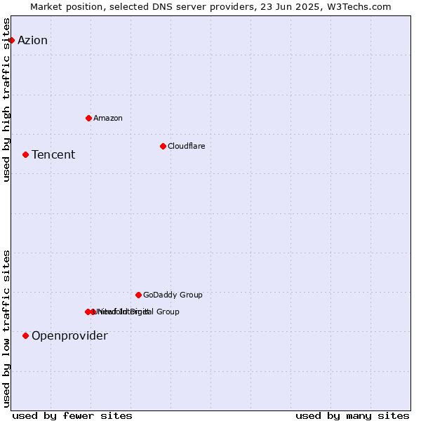 Market position of Tencent vs. Openprovider vs. Azion