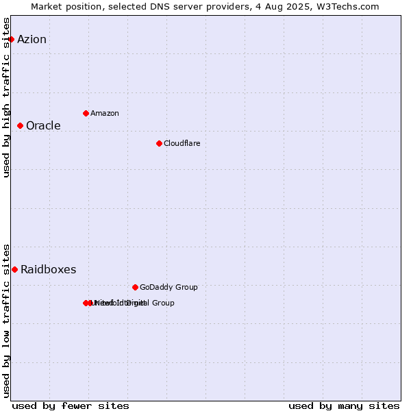 Market position of Oracle vs. Raidboxes vs. Azion