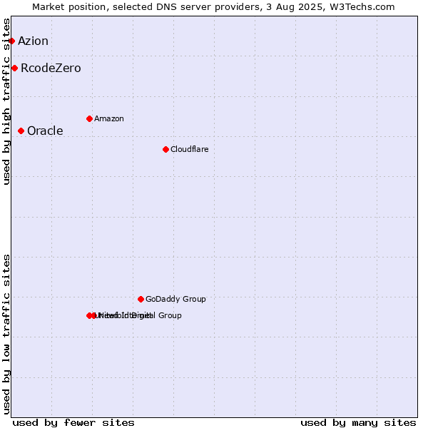 Market position of Oracle vs. RcodeZero vs. Azion