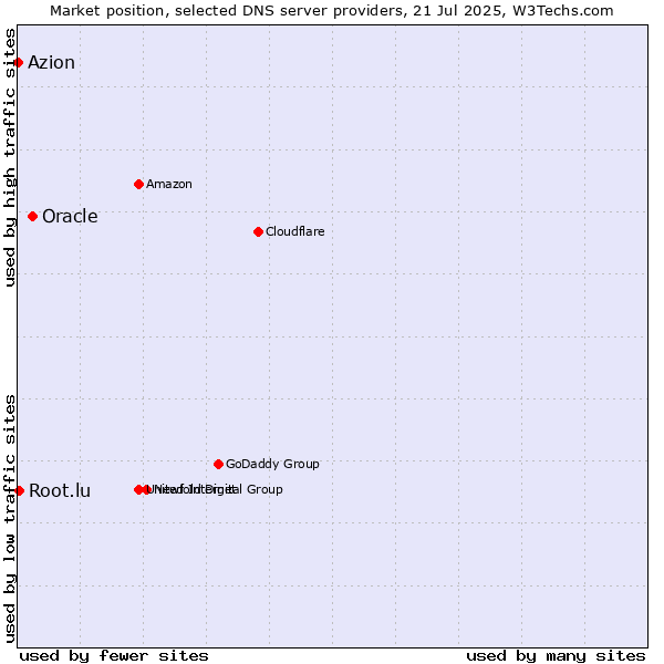 Market position of Oracle vs. Root.lu vs. Azion