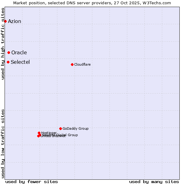 Market position of Oracle vs. Selectel vs. Azion