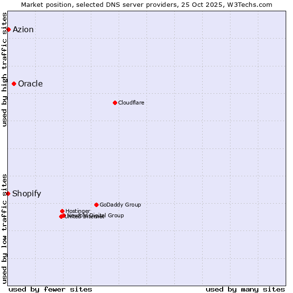 Market position of Oracle vs. Azion vs. Shopify